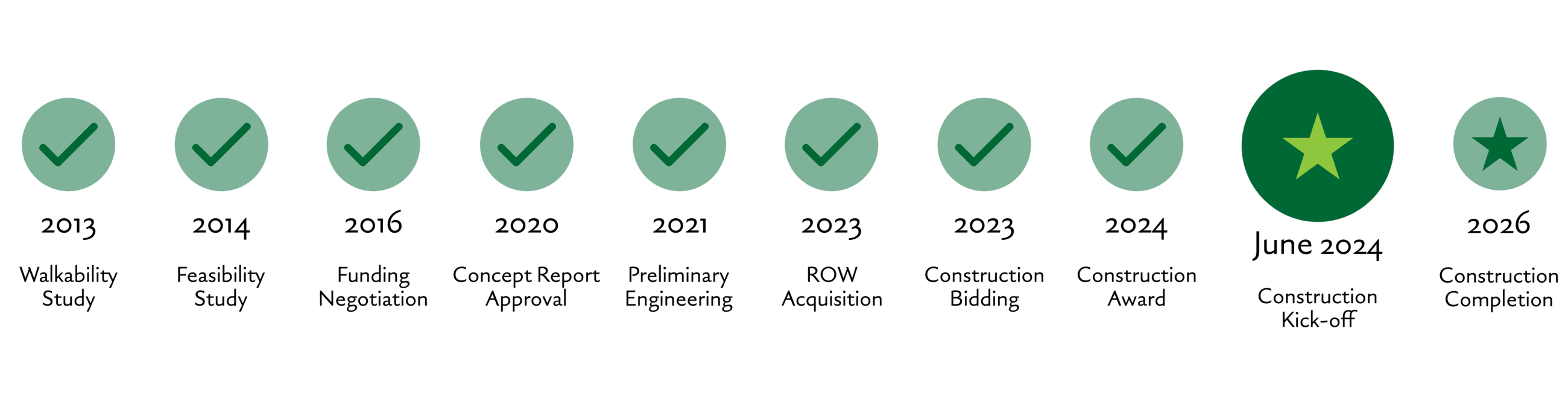North Avondale Complete Street Project Timeline